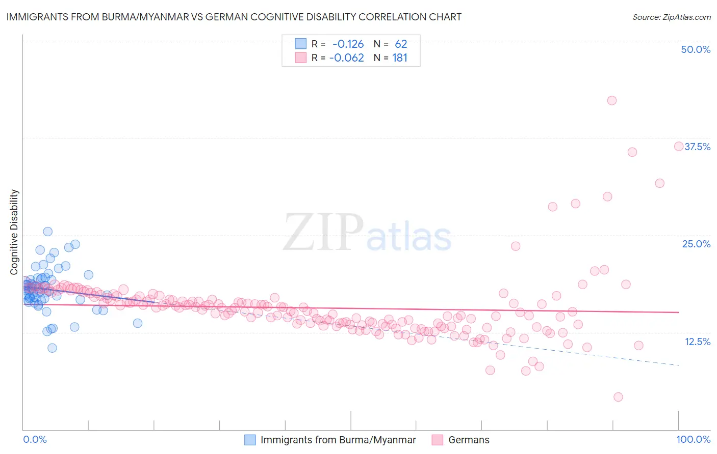 Immigrants from Burma/Myanmar vs German Cognitive Disability