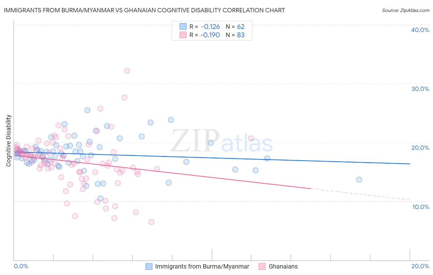 Immigrants from Burma/Myanmar vs Ghanaian Cognitive Disability