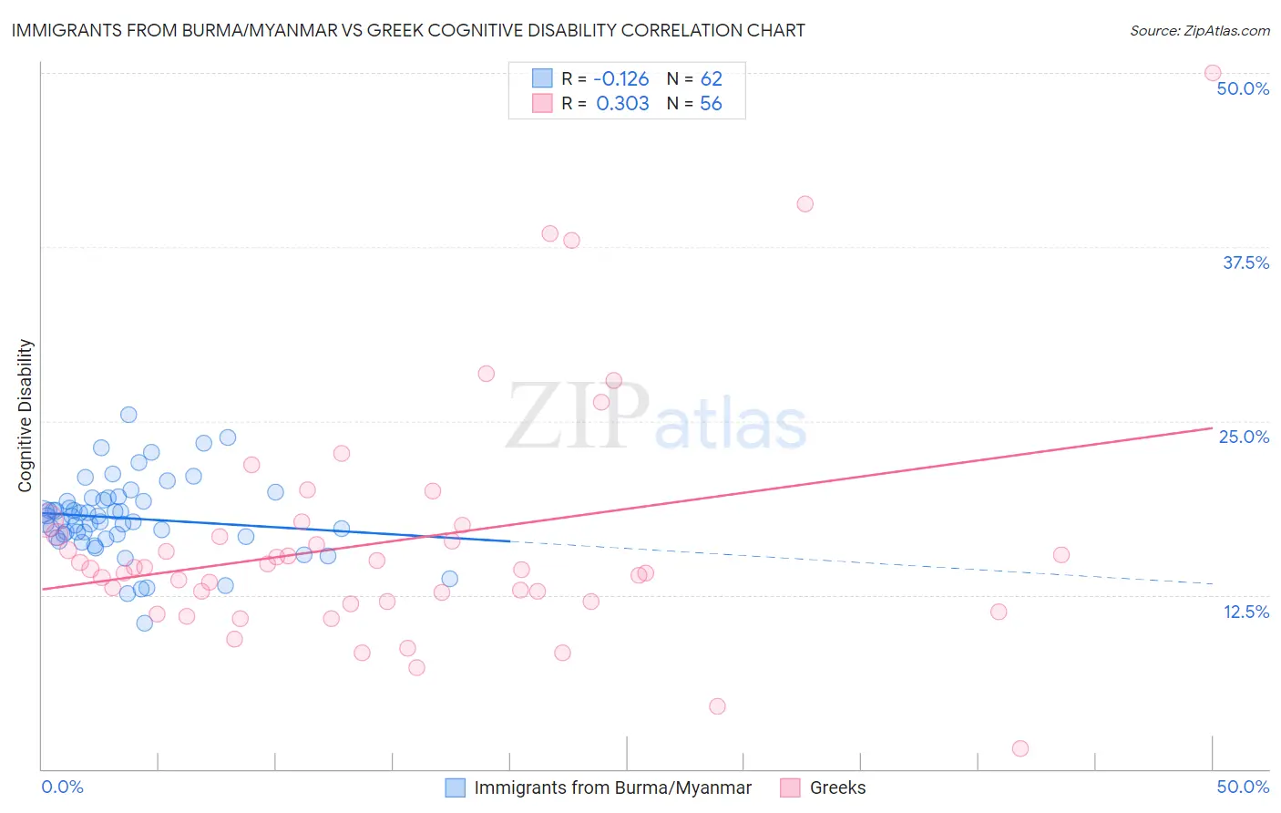 Immigrants from Burma/Myanmar vs Greek Cognitive Disability