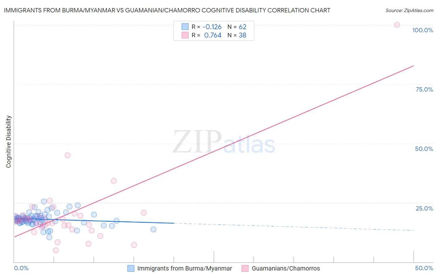 Immigrants from Burma/Myanmar vs Guamanian/Chamorro Cognitive Disability