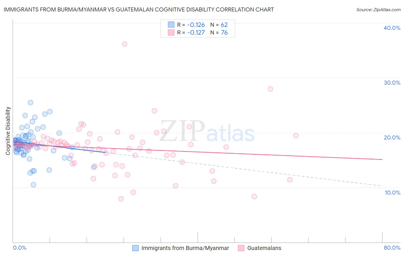 Immigrants from Burma/Myanmar vs Guatemalan Cognitive Disability