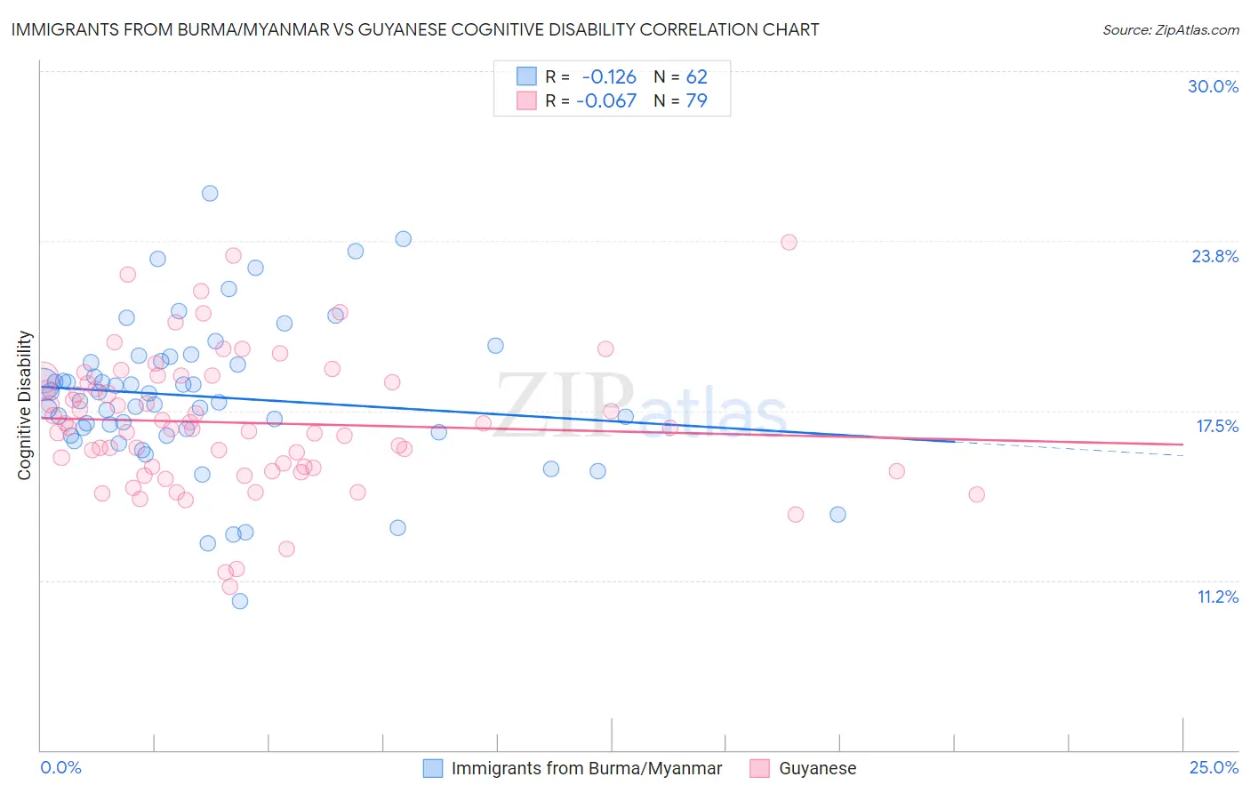Immigrants from Burma/Myanmar vs Guyanese Cognitive Disability