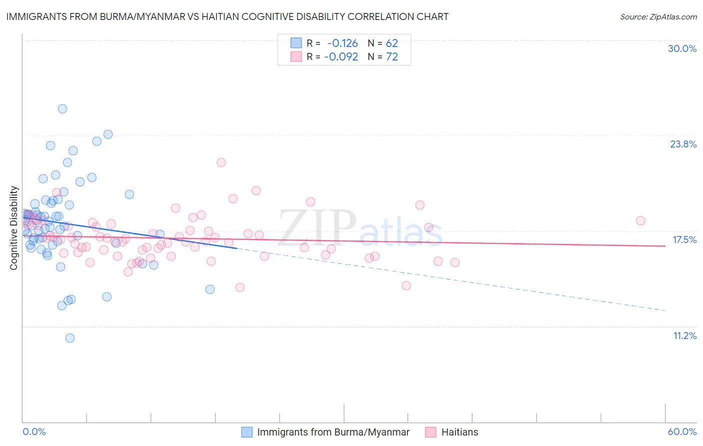 Immigrants from Burma/Myanmar vs Haitian Cognitive Disability