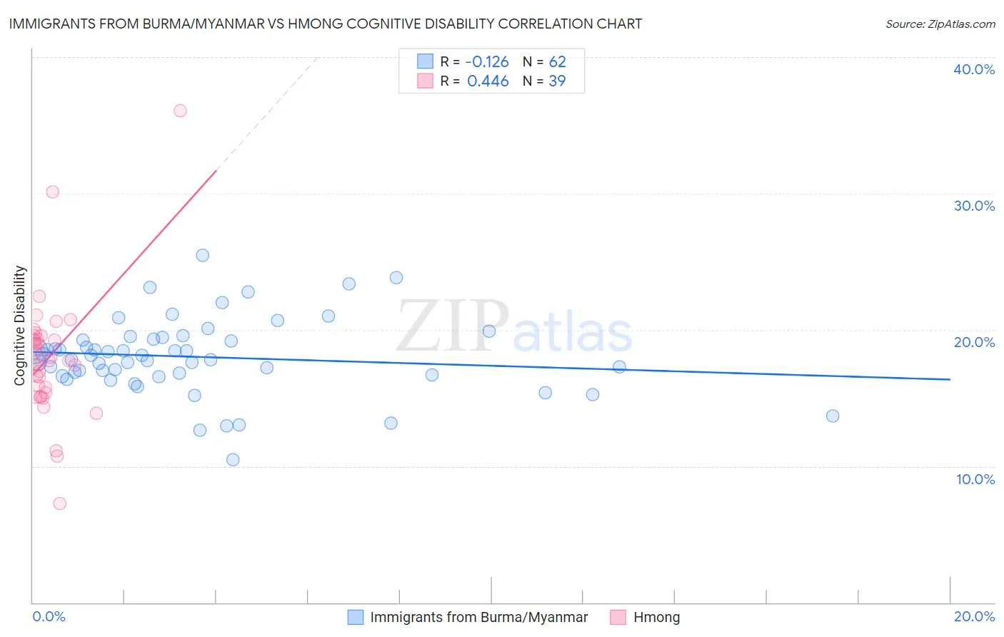 Immigrants from Burma/Myanmar vs Hmong Cognitive Disability