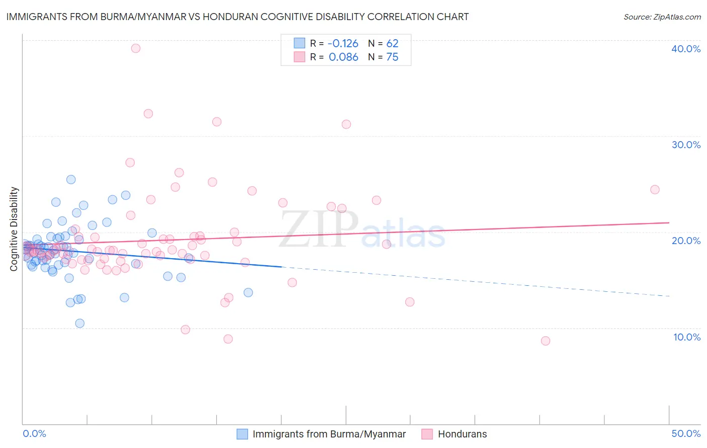 Immigrants from Burma/Myanmar vs Honduran Cognitive Disability