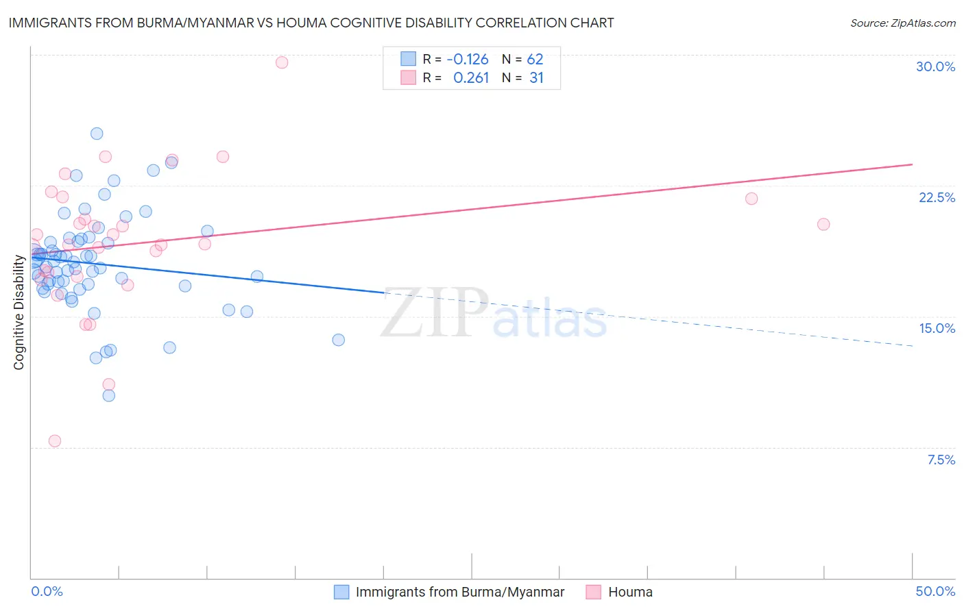 Immigrants from Burma/Myanmar vs Houma Cognitive Disability
