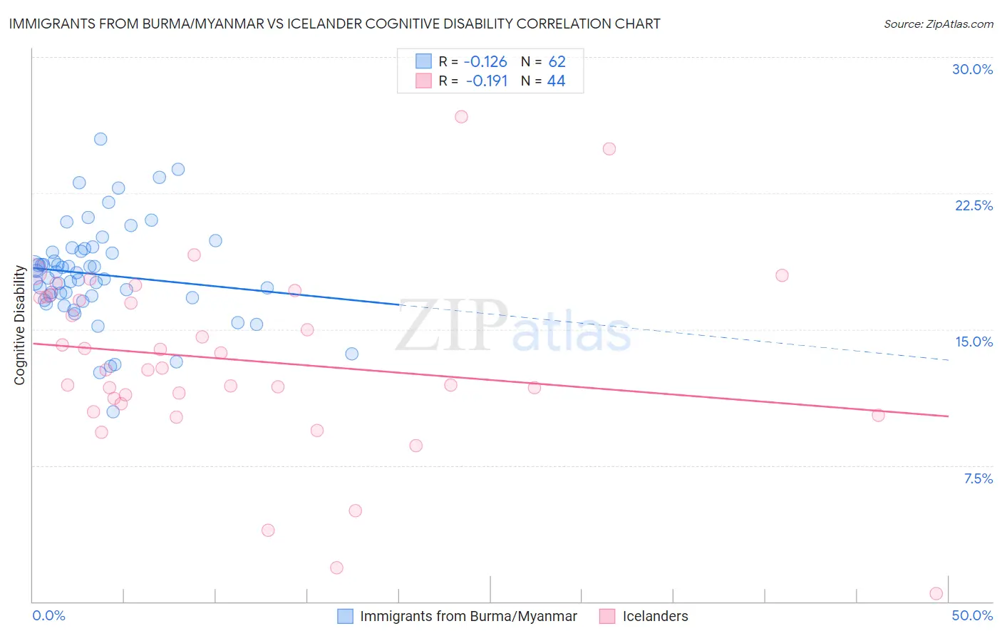 Immigrants from Burma/Myanmar vs Icelander Cognitive Disability