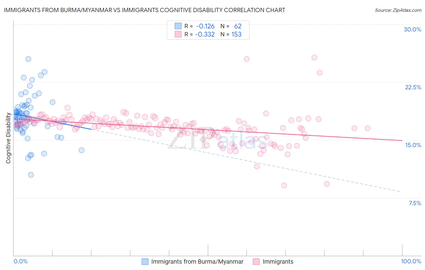 Immigrants from Burma/Myanmar vs Immigrants Cognitive Disability