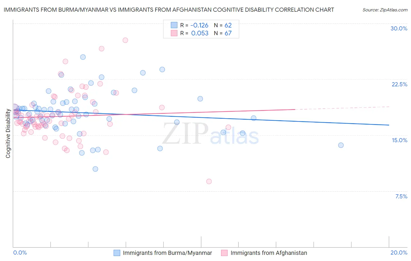 Immigrants from Burma/Myanmar vs Immigrants from Afghanistan Cognitive Disability