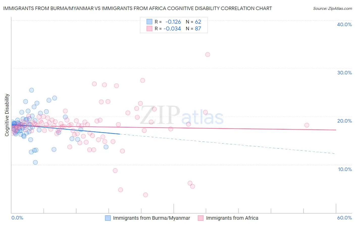 Immigrants from Burma/Myanmar vs Immigrants from Africa Cognitive Disability