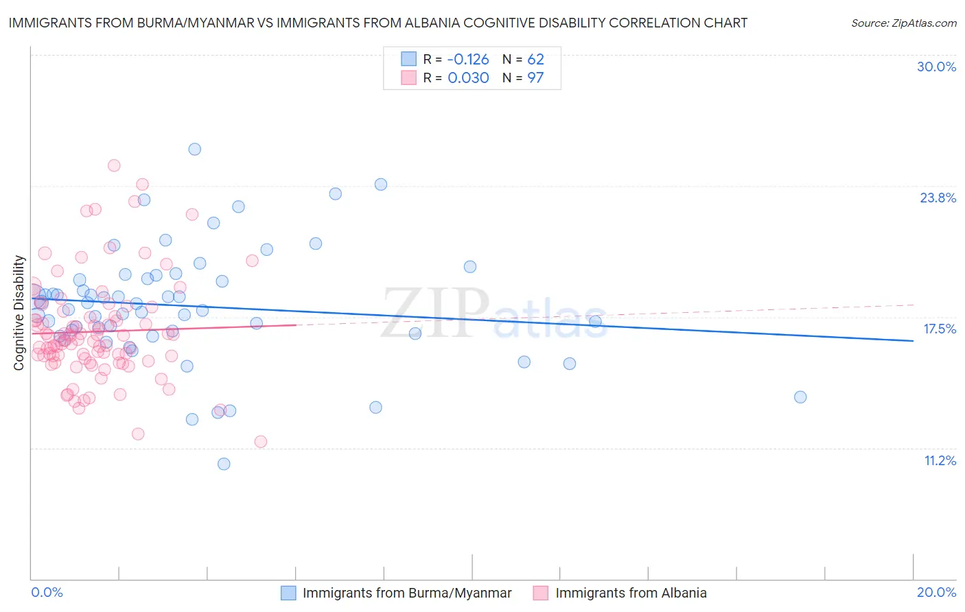 Immigrants from Burma/Myanmar vs Immigrants from Albania Cognitive Disability