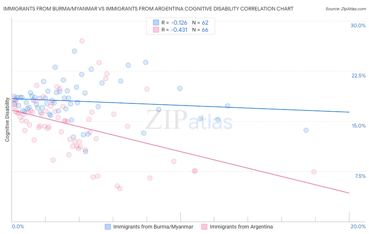 Immigrants from Burma/Myanmar vs Immigrants from Argentina Cognitive Disability