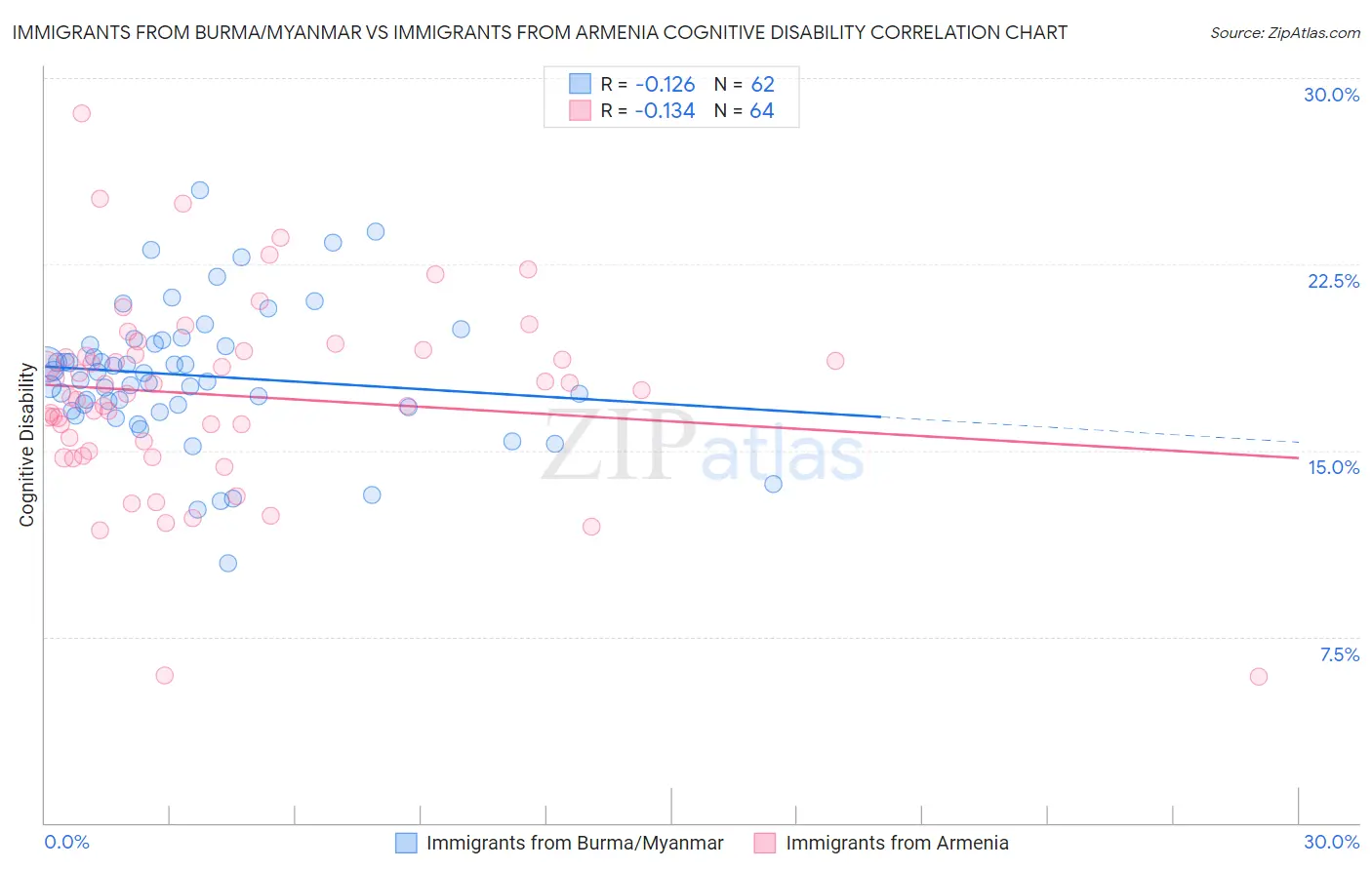 Immigrants from Burma/Myanmar vs Immigrants from Armenia Cognitive Disability