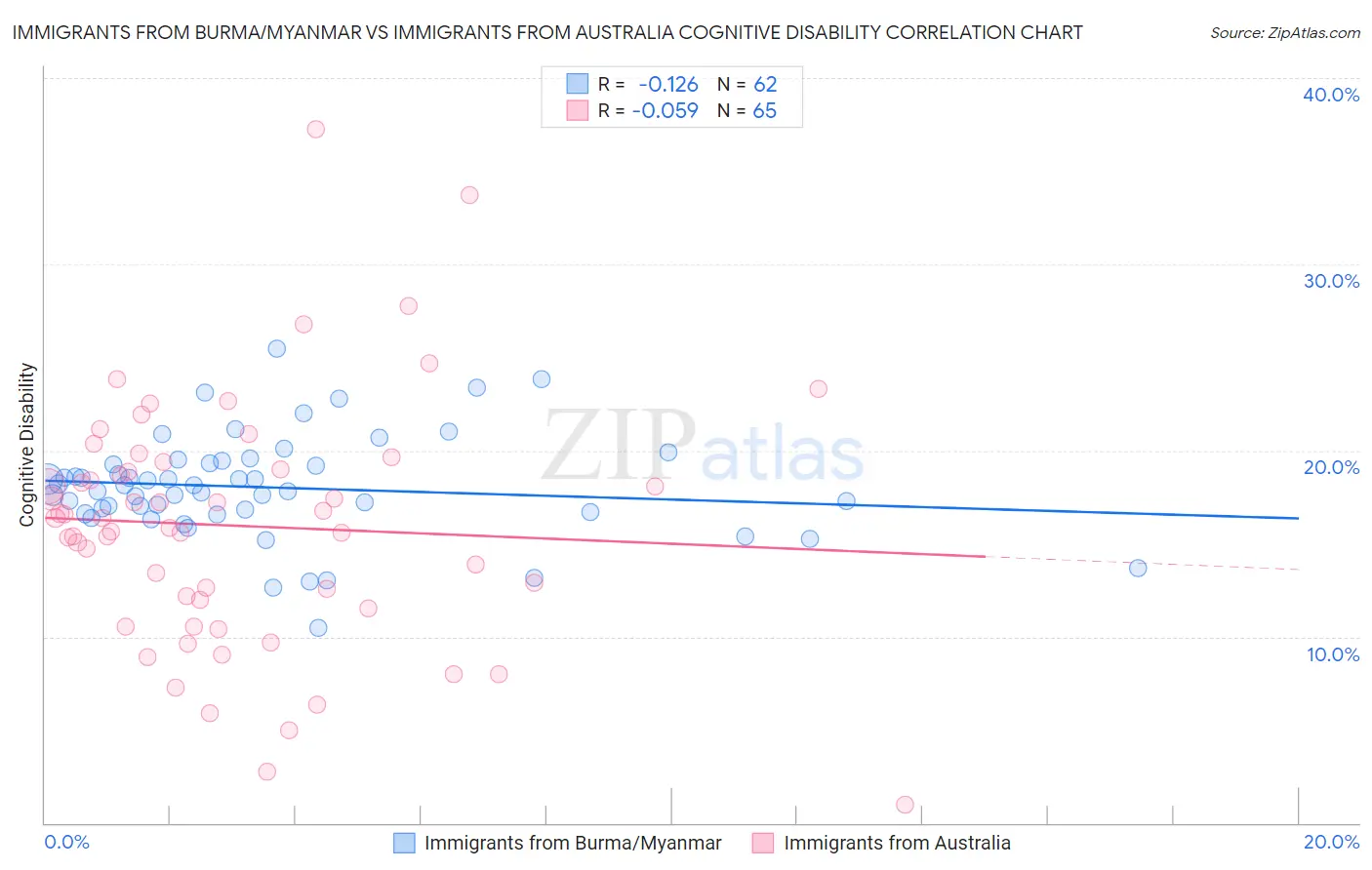 Immigrants from Burma/Myanmar vs Immigrants from Australia Cognitive Disability