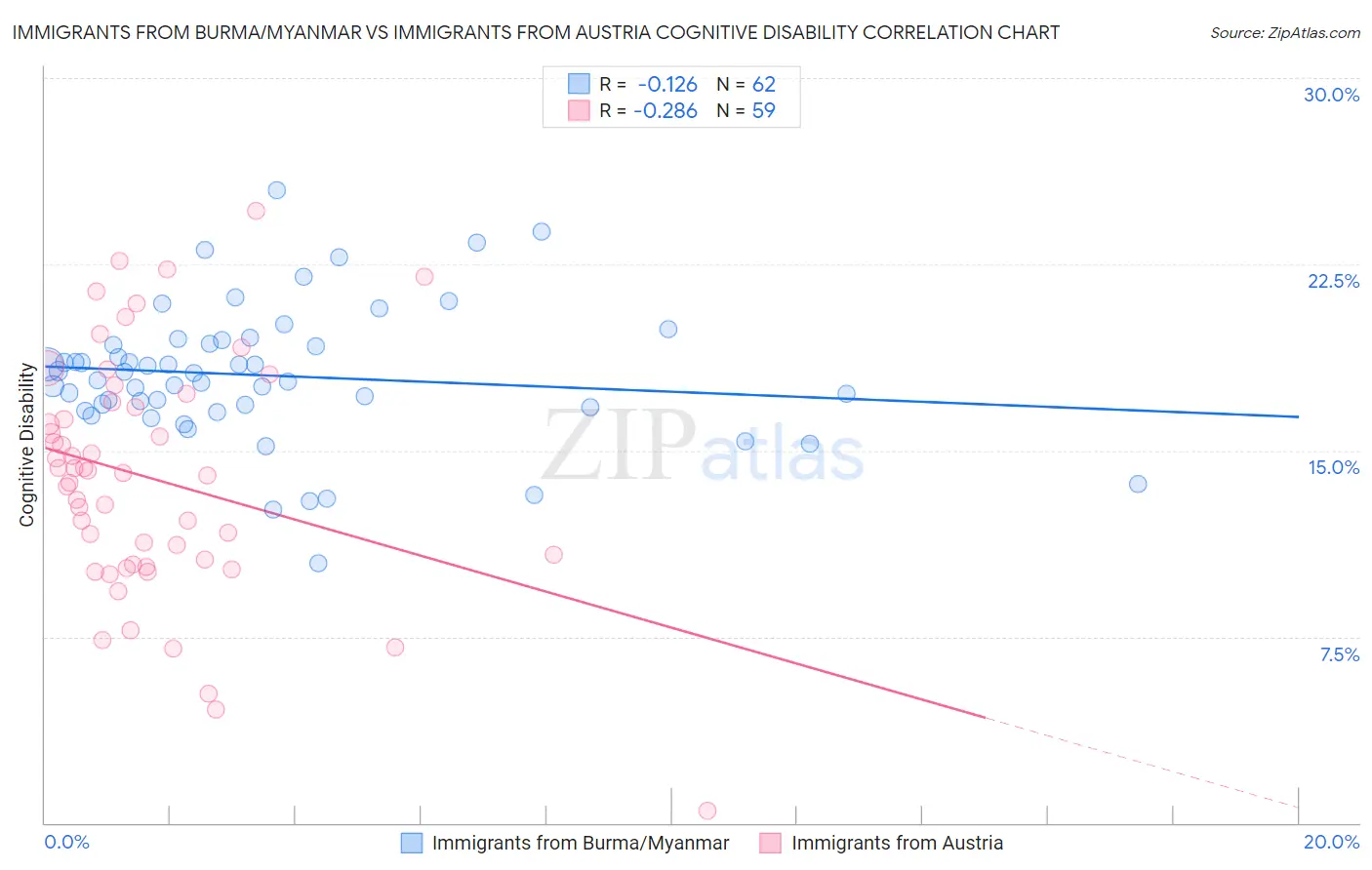 Immigrants from Burma/Myanmar vs Immigrants from Austria Cognitive Disability