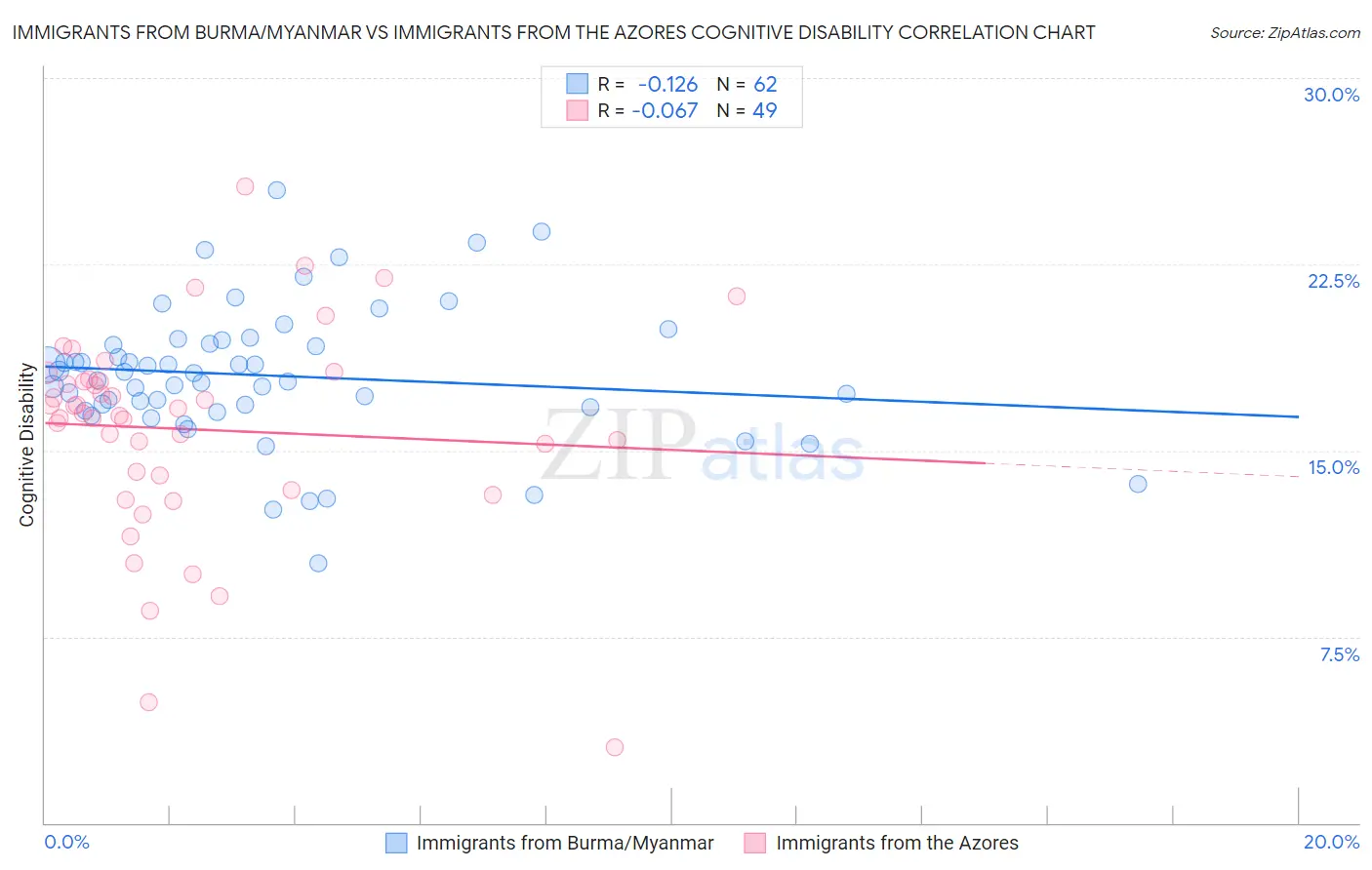 Immigrants from Burma/Myanmar vs Immigrants from the Azores Cognitive Disability