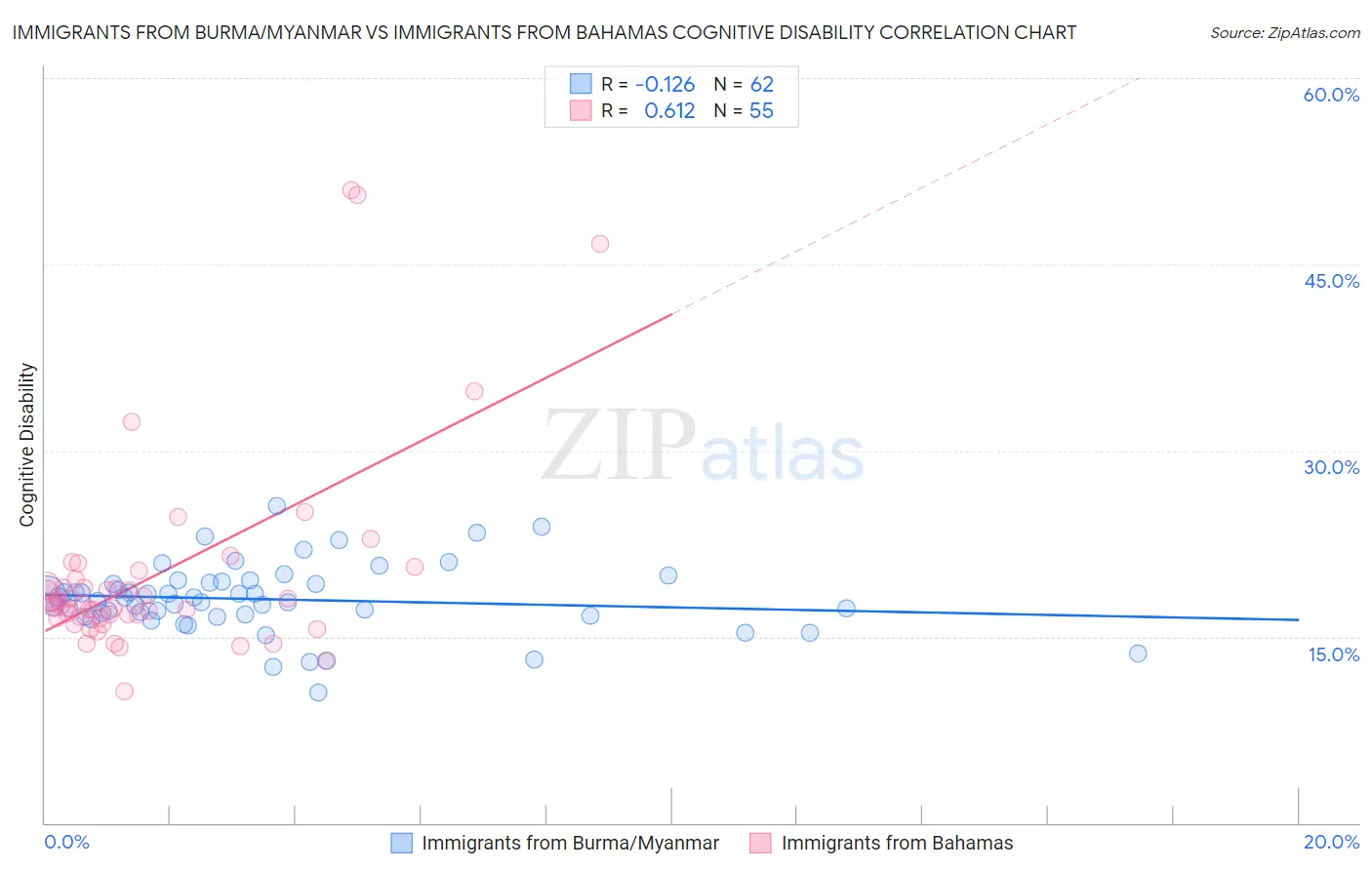 Immigrants from Burma/Myanmar vs Immigrants from Bahamas Cognitive Disability