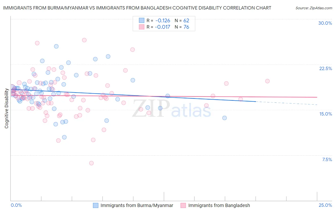 Immigrants from Burma/Myanmar vs Immigrants from Bangladesh Cognitive Disability