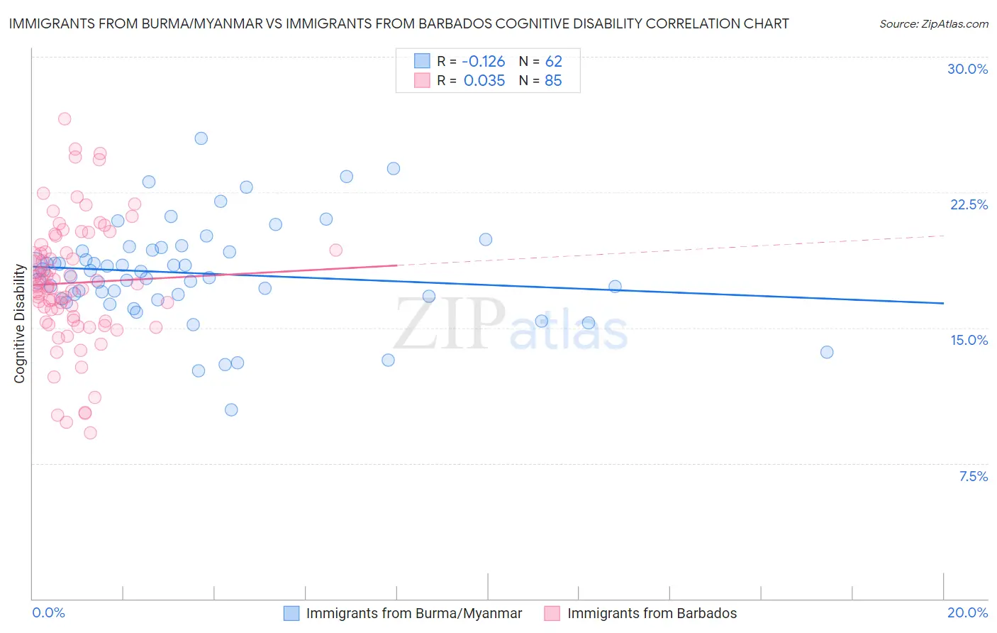 Immigrants from Burma/Myanmar vs Immigrants from Barbados Cognitive Disability
