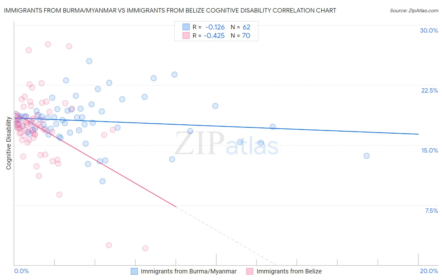 Immigrants from Burma/Myanmar vs Immigrants from Belize Cognitive Disability