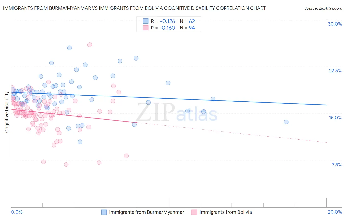 Immigrants from Burma/Myanmar vs Immigrants from Bolivia Cognitive Disability