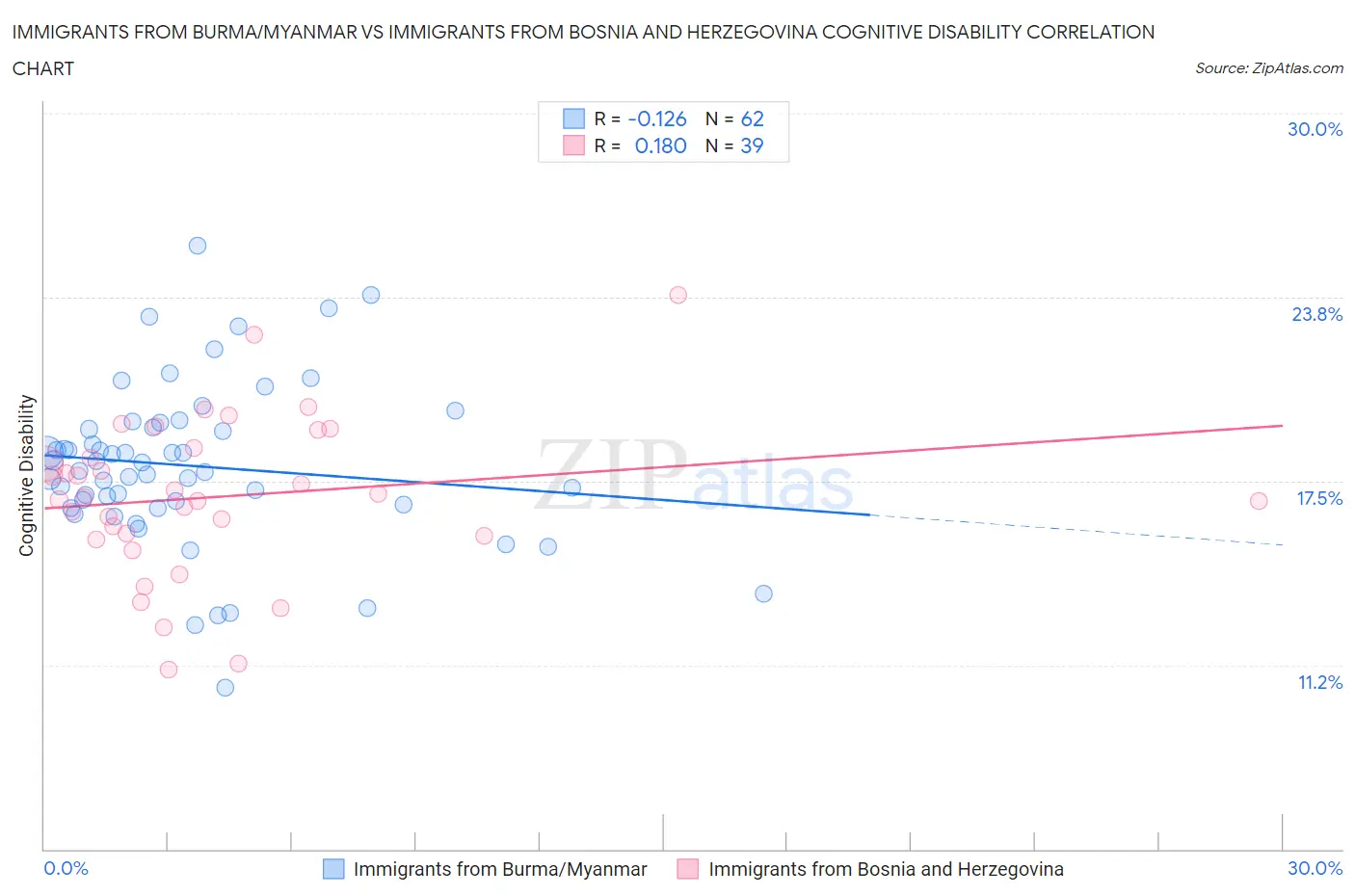 Immigrants from Burma/Myanmar vs Immigrants from Bosnia and Herzegovina Cognitive Disability