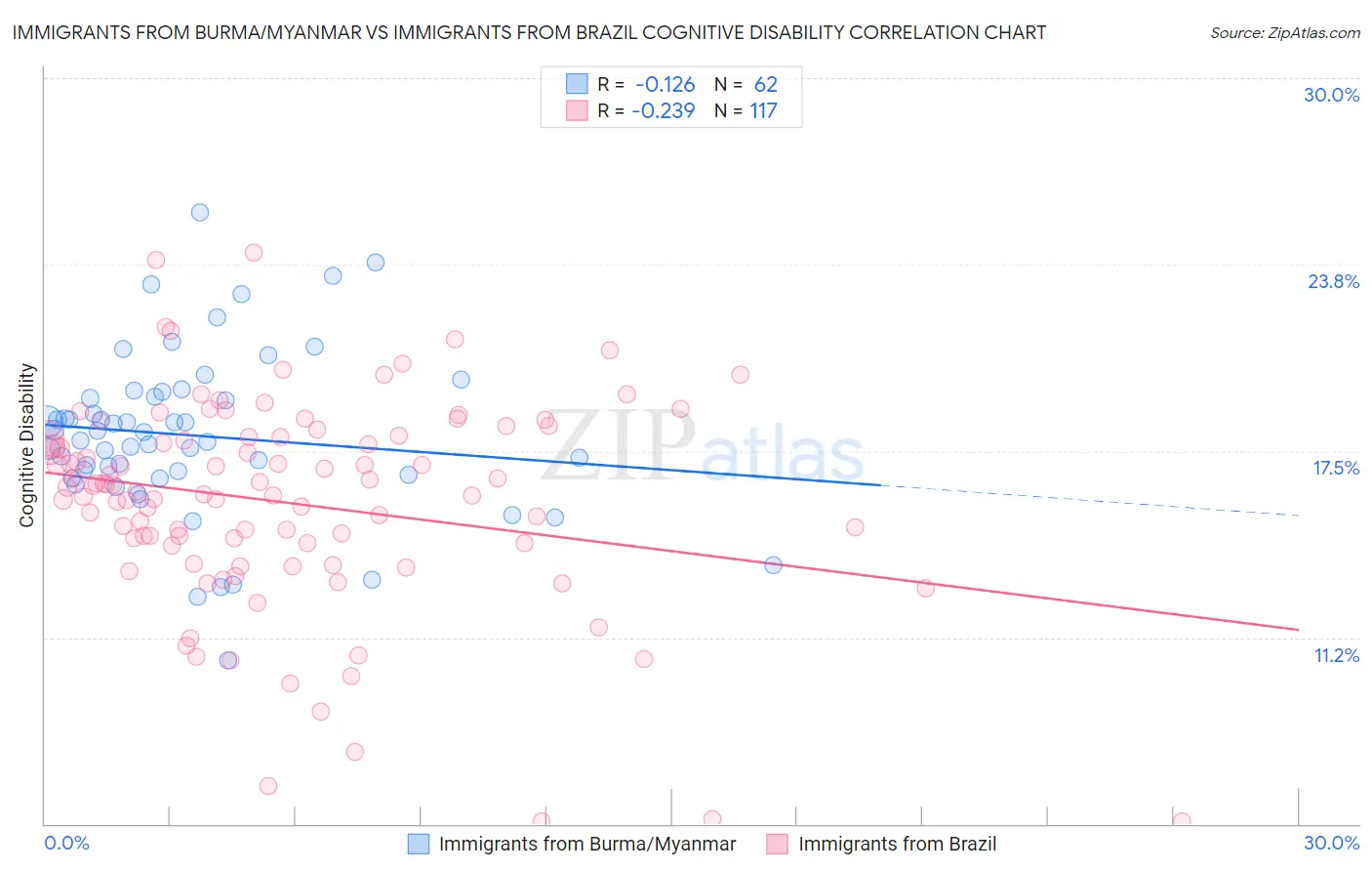 Immigrants from Burma/Myanmar vs Immigrants from Brazil Cognitive Disability