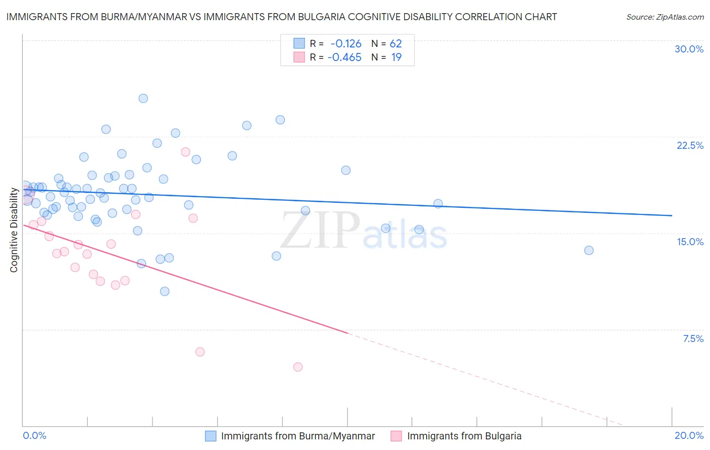 Immigrants from Burma/Myanmar vs Immigrants from Bulgaria Cognitive Disability