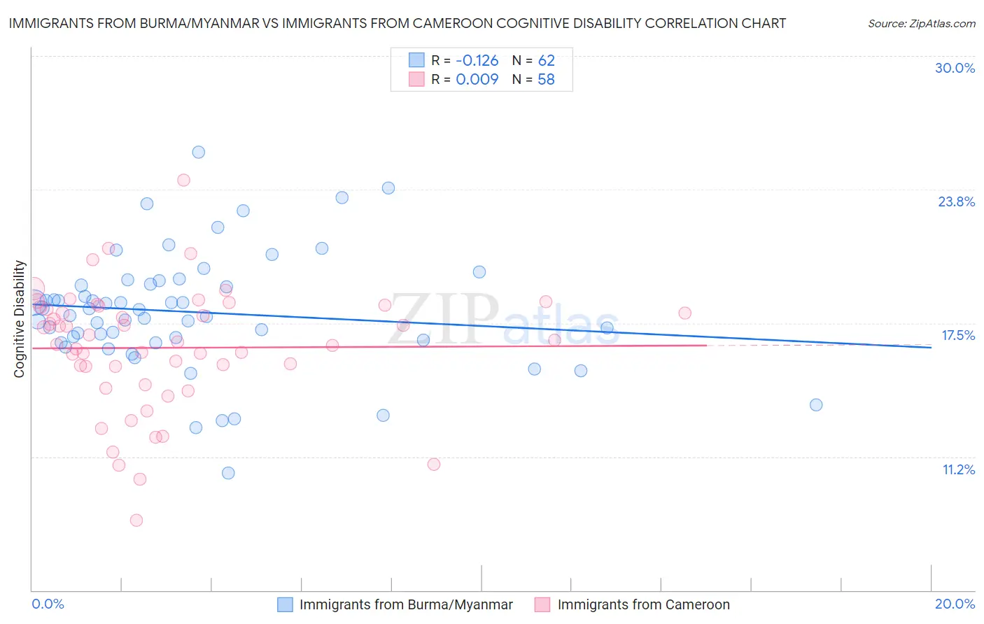 Immigrants from Burma/Myanmar vs Immigrants from Cameroon Cognitive Disability