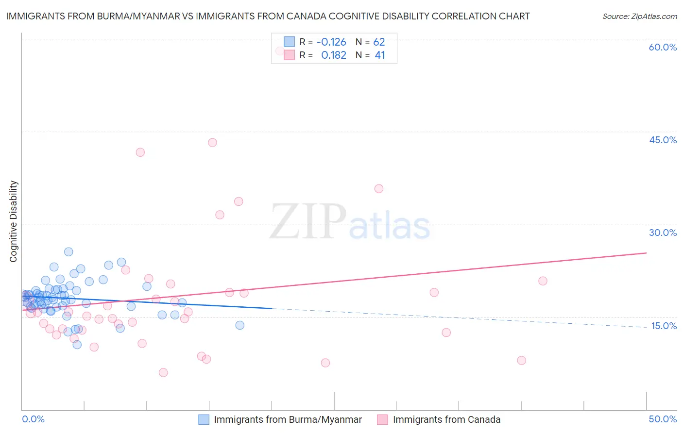 Immigrants from Burma/Myanmar vs Immigrants from Canada Cognitive Disability