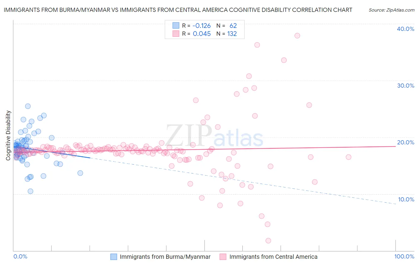 Immigrants from Burma/Myanmar vs Immigrants from Central America Cognitive Disability