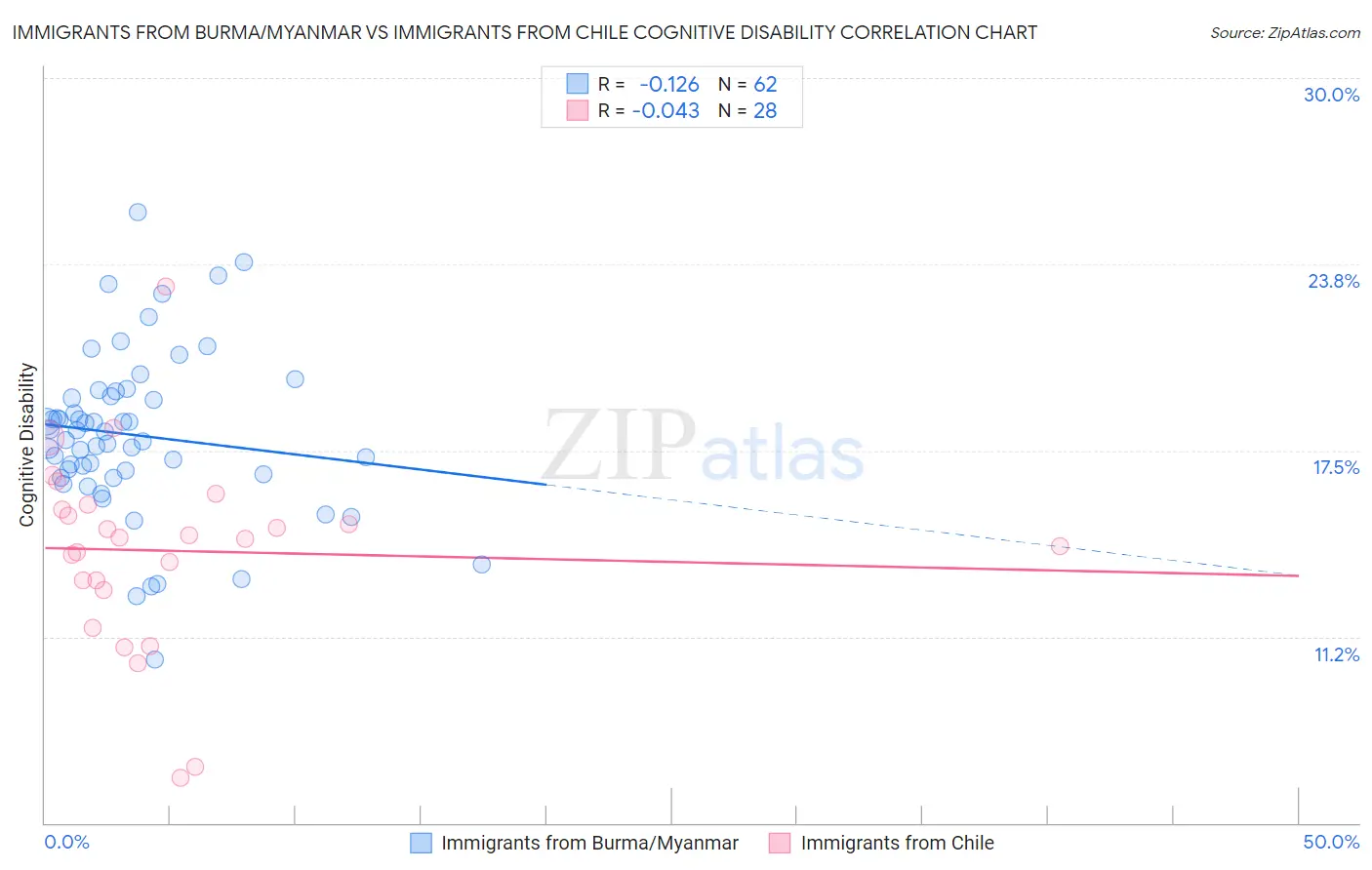 Immigrants from Burma/Myanmar vs Immigrants from Chile Cognitive Disability