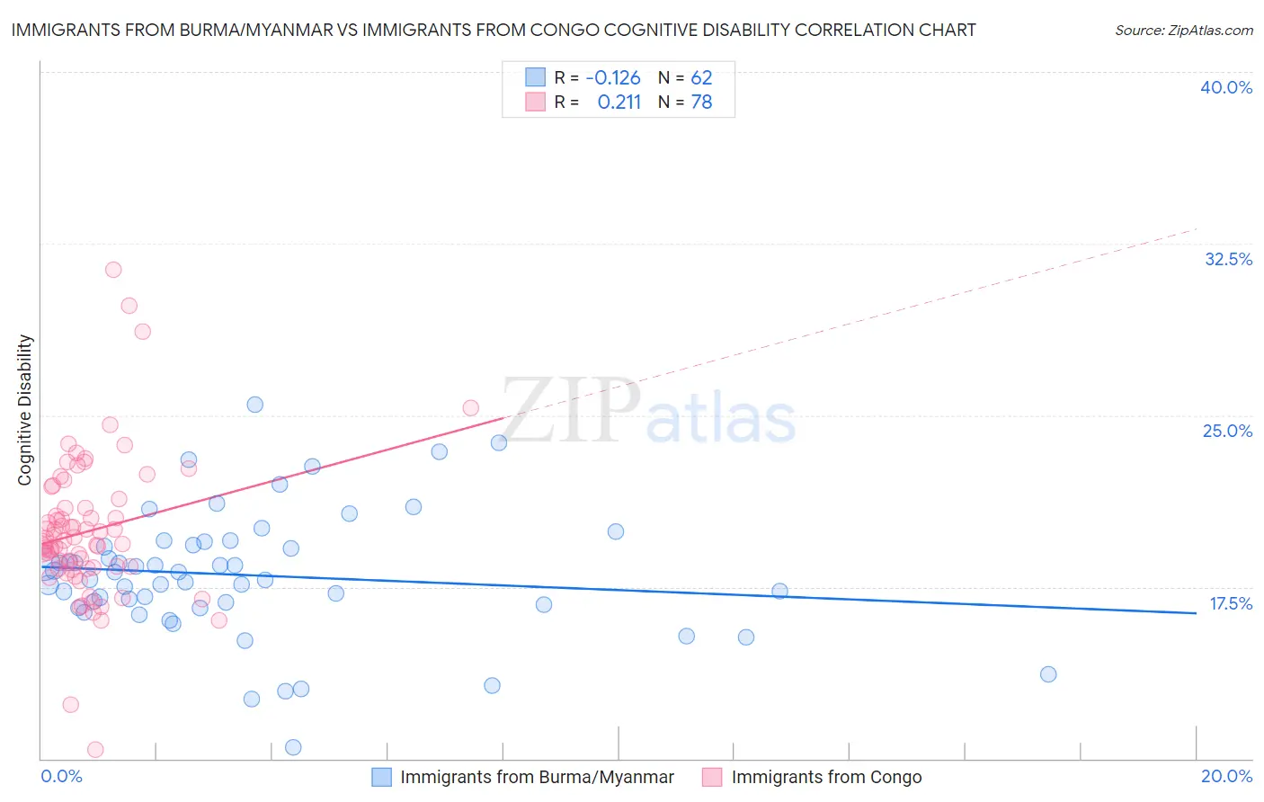 Immigrants from Burma/Myanmar vs Immigrants from Congo Cognitive Disability