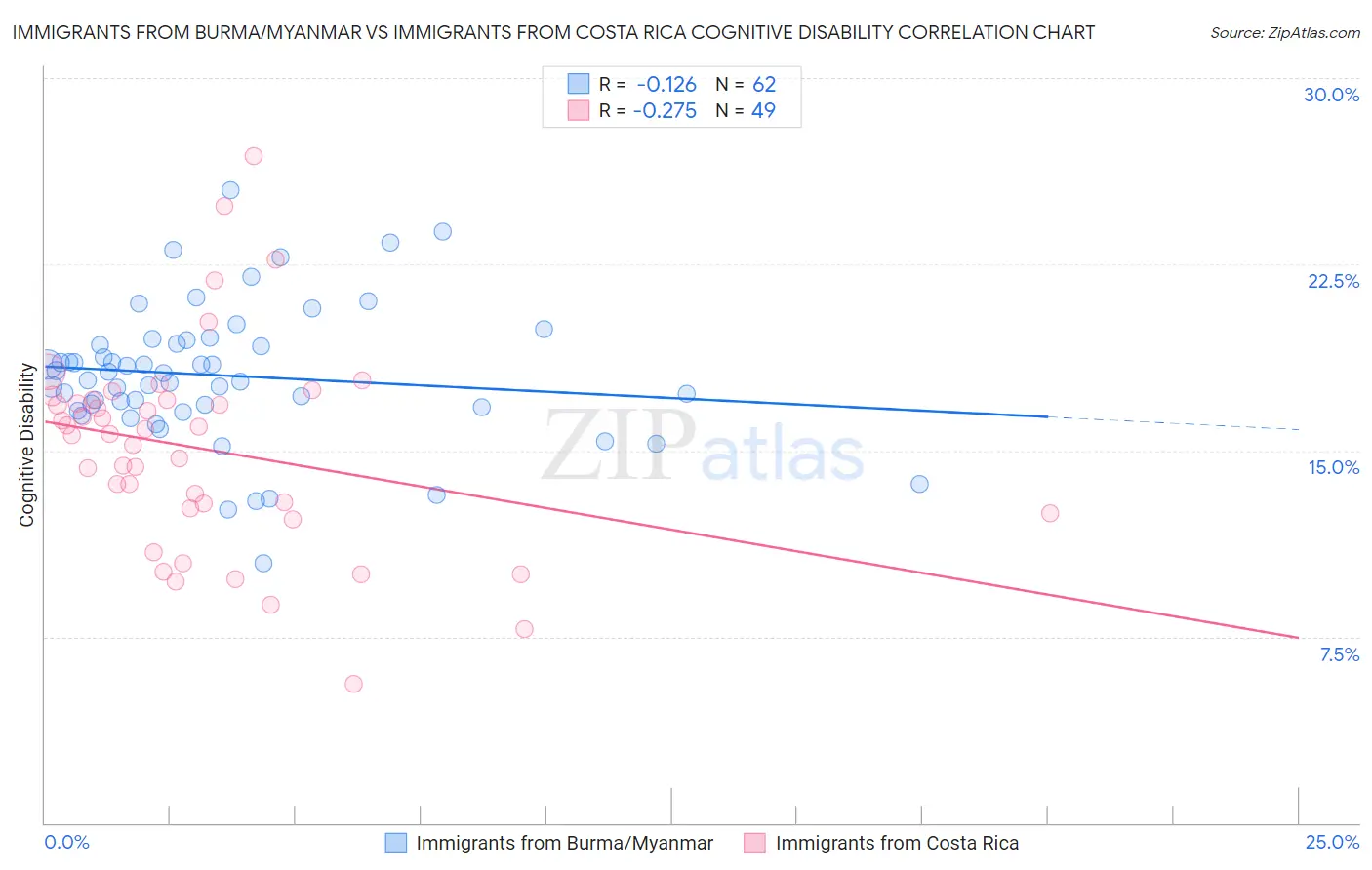 Immigrants from Burma/Myanmar vs Immigrants from Costa Rica Cognitive Disability