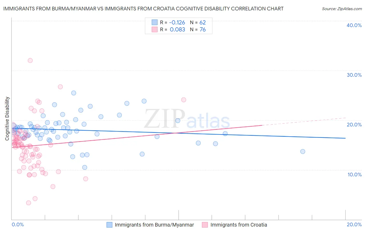 Immigrants from Burma/Myanmar vs Immigrants from Croatia Cognitive Disability
