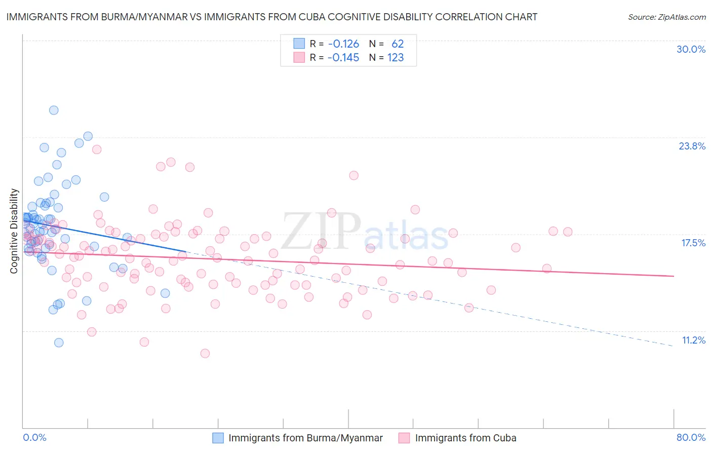 Immigrants from Burma/Myanmar vs Immigrants from Cuba Cognitive Disability