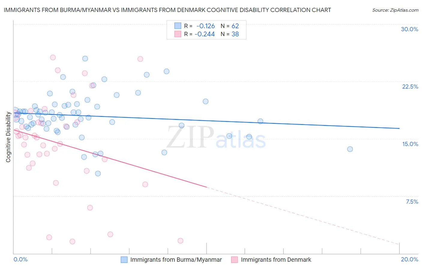 Immigrants from Burma/Myanmar vs Immigrants from Denmark Cognitive Disability