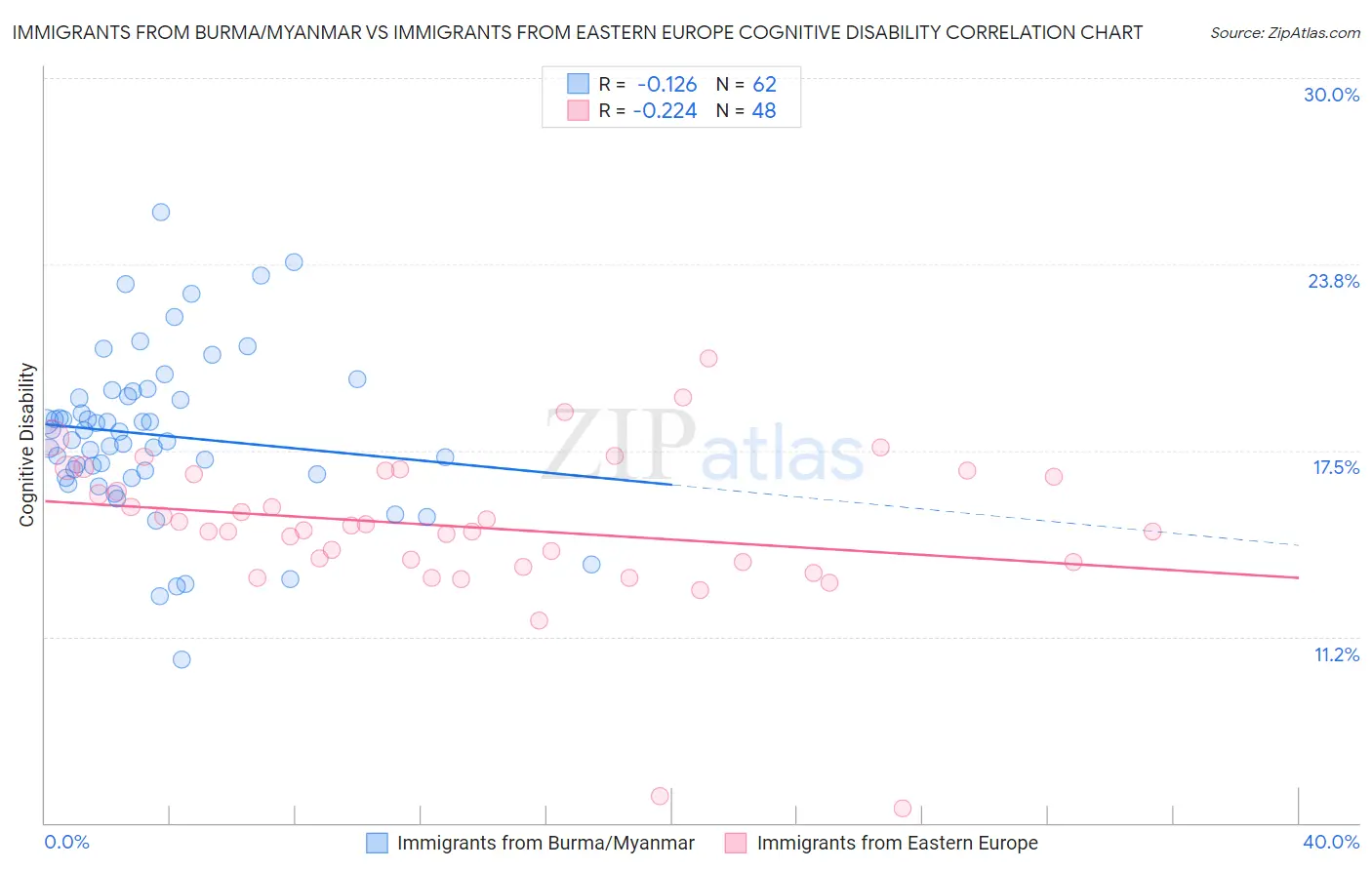 Immigrants from Burma/Myanmar vs Immigrants from Eastern Europe Cognitive Disability