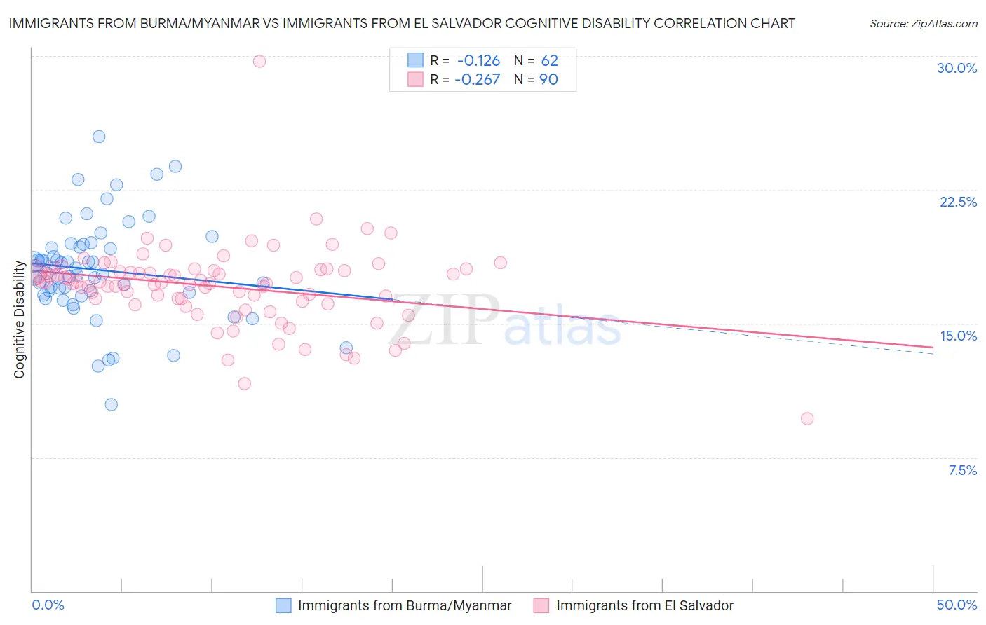 Immigrants from Burma/Myanmar vs Immigrants from El Salvador Cognitive Disability