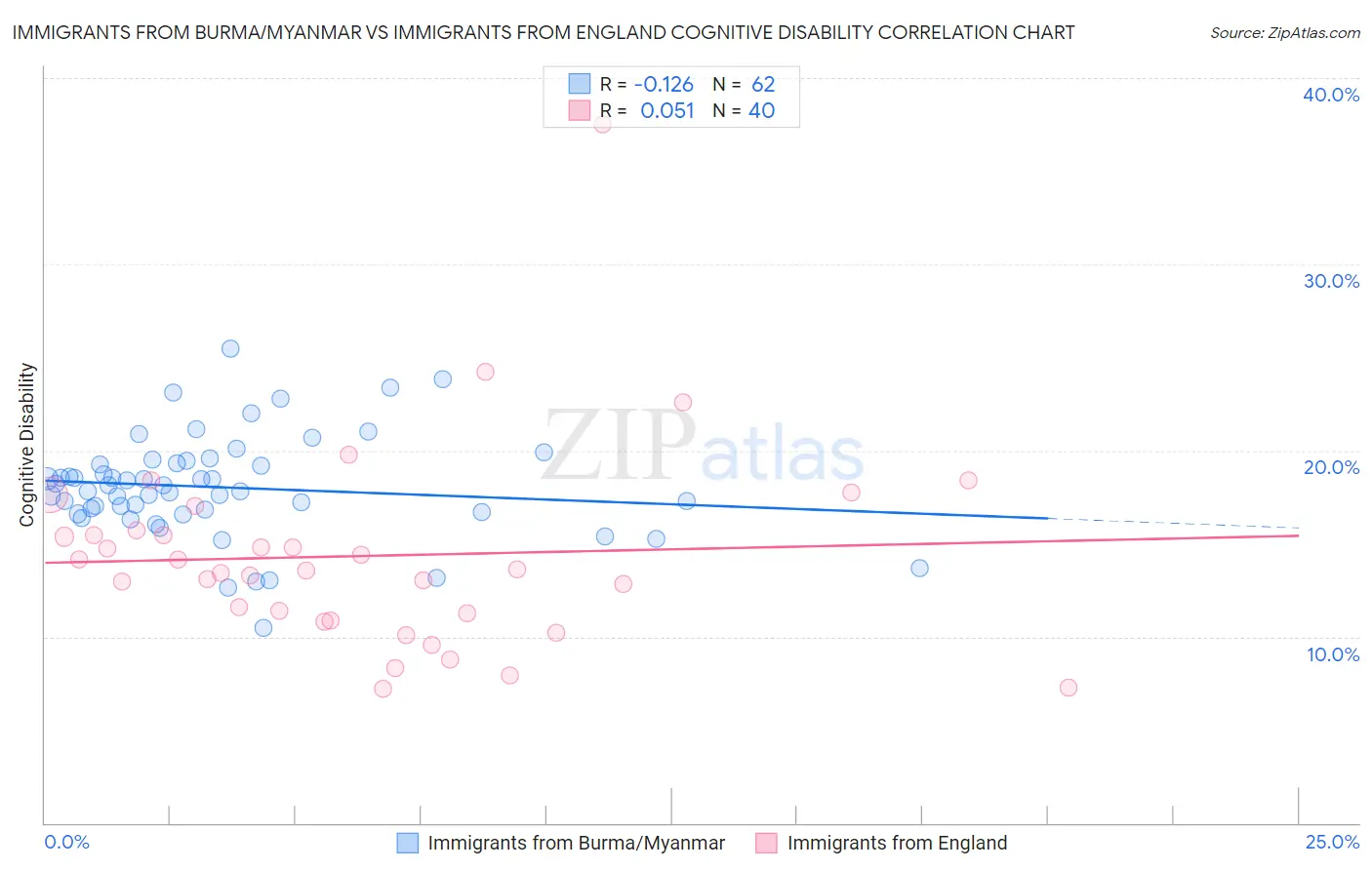 Immigrants from Burma/Myanmar vs Immigrants from England Cognitive Disability