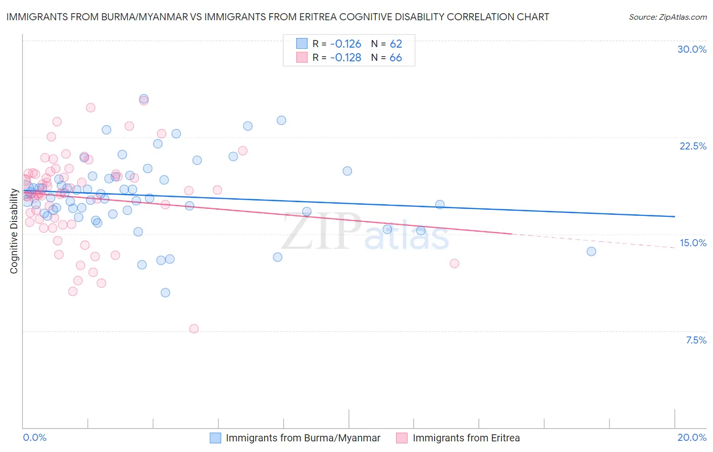 Immigrants from Burma/Myanmar vs Immigrants from Eritrea Cognitive Disability