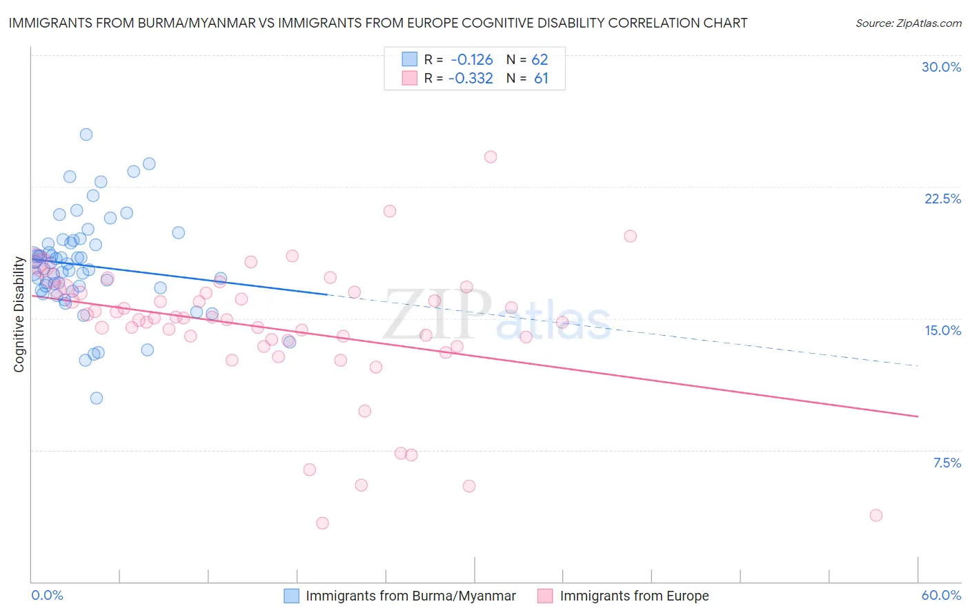 Immigrants from Burma/Myanmar vs Immigrants from Europe Cognitive Disability