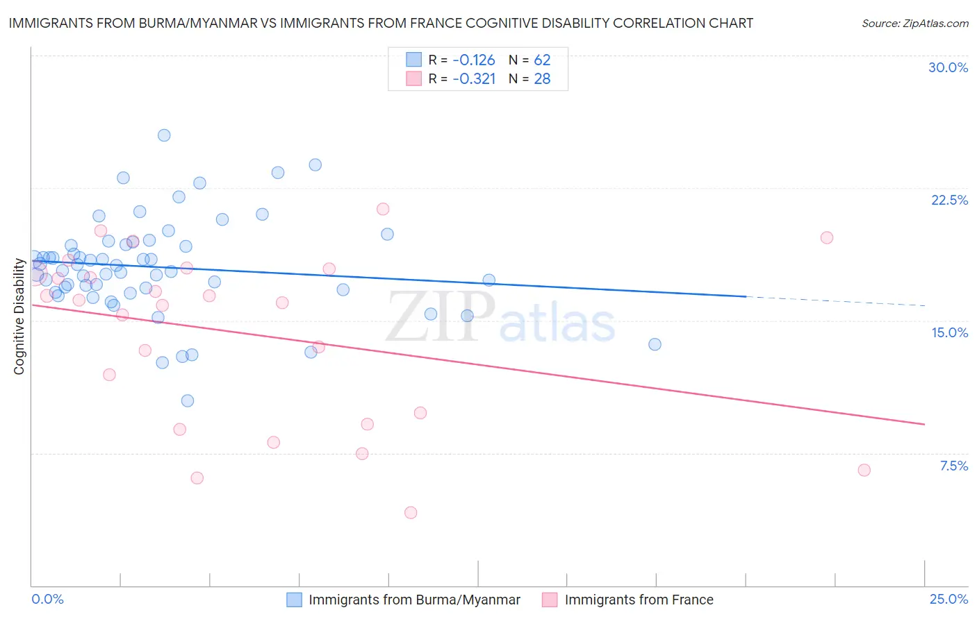 Immigrants from Burma/Myanmar vs Immigrants from France Cognitive Disability