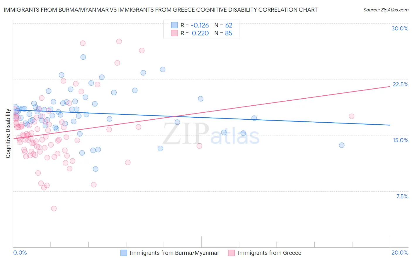 Immigrants from Burma/Myanmar vs Immigrants from Greece Cognitive Disability