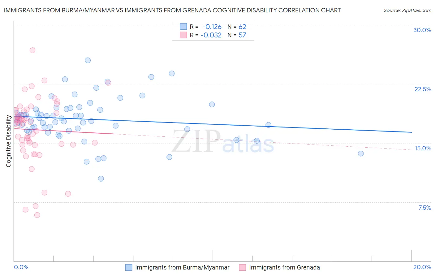 Immigrants from Burma/Myanmar vs Immigrants from Grenada Cognitive Disability