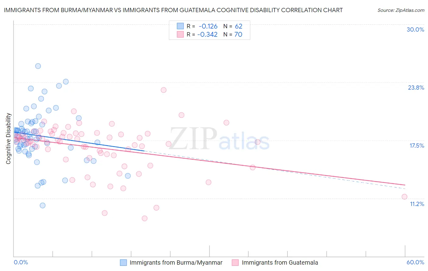 Immigrants from Burma/Myanmar vs Immigrants from Guatemala Cognitive Disability