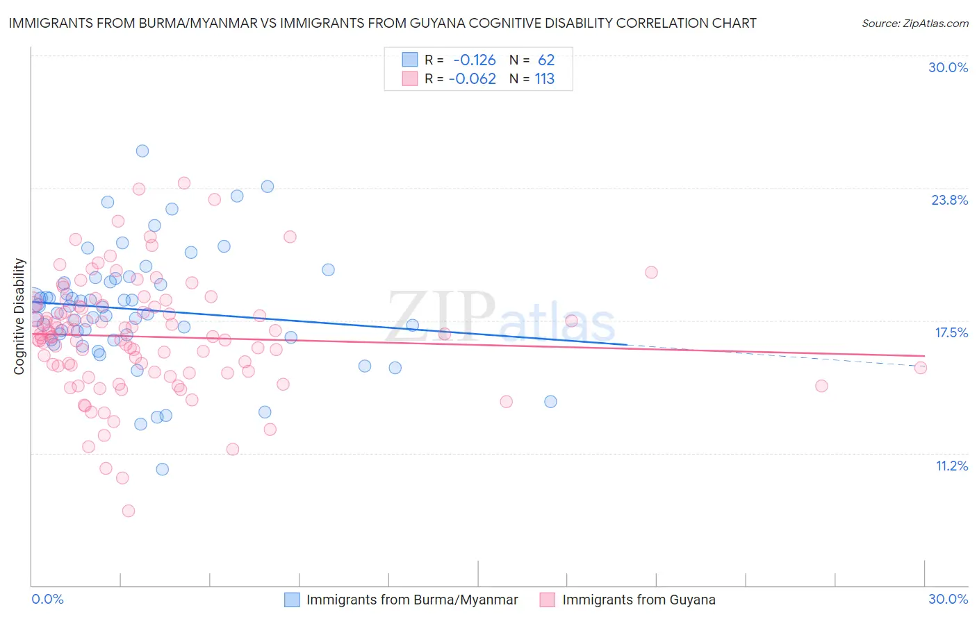 Immigrants from Burma/Myanmar vs Immigrants from Guyana Cognitive Disability