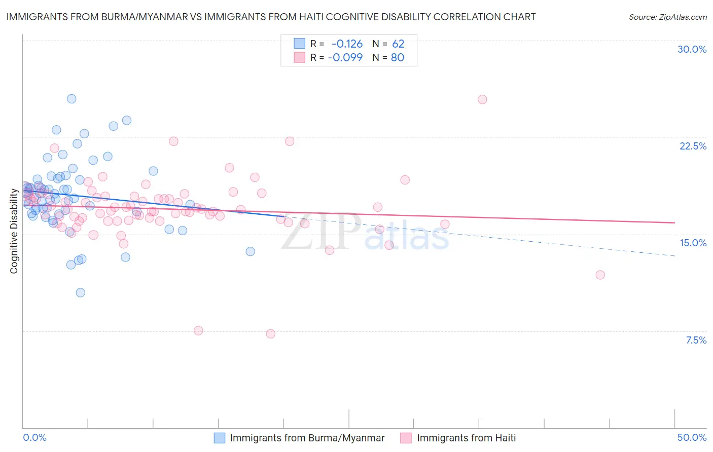 Immigrants from Burma/Myanmar vs Immigrants from Haiti Cognitive Disability