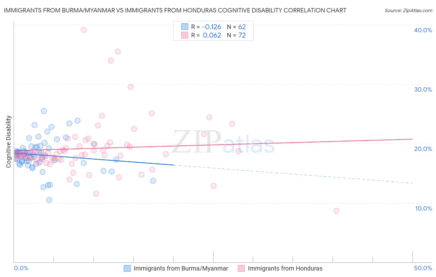 Immigrants from Burma/Myanmar vs Immigrants from Honduras Cognitive Disability