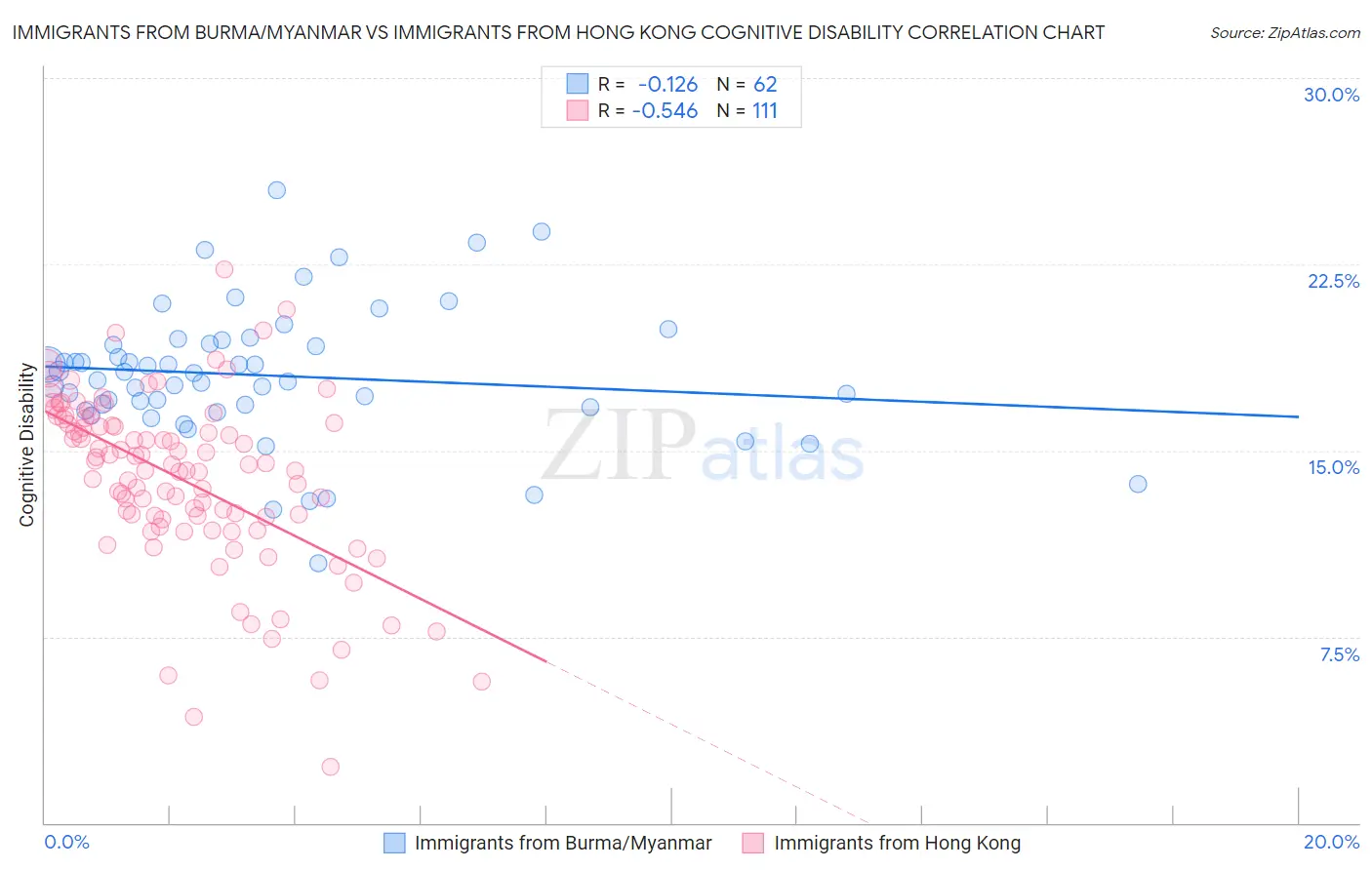 Immigrants from Burma/Myanmar vs Immigrants from Hong Kong Cognitive Disability